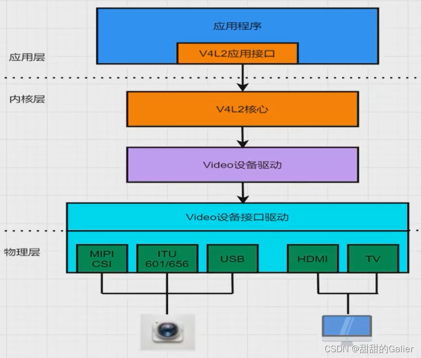 攝像頭基礎技術與Linux V4L2框架